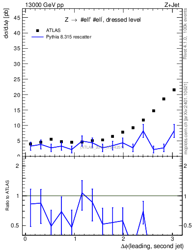 Plot of jj.dphi in 13000 GeV pp collisions