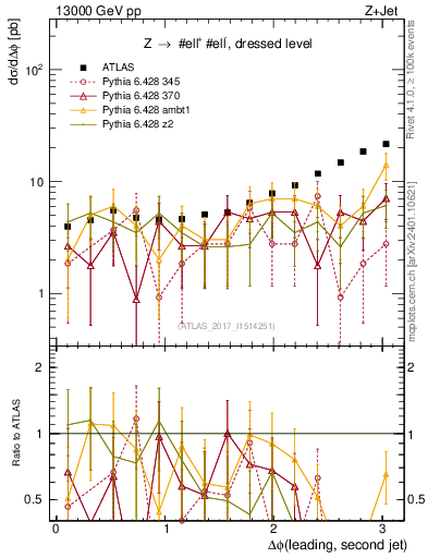 Plot of jj.dphi in 13000 GeV pp collisions