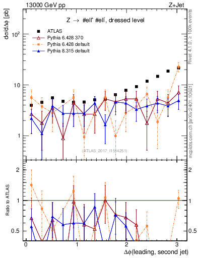 Plot of jj.dphi in 13000 GeV pp collisions