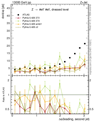 Plot of jj.dphi in 13000 GeV pp collisions