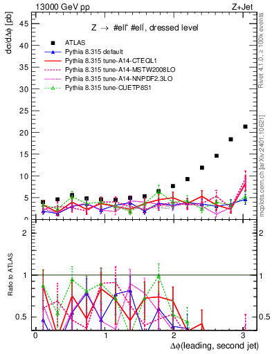 Plot of jj.dphi in 13000 GeV pp collisions