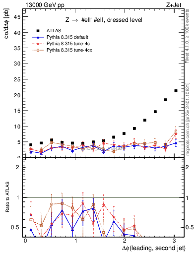 Plot of jj.dphi in 13000 GeV pp collisions
