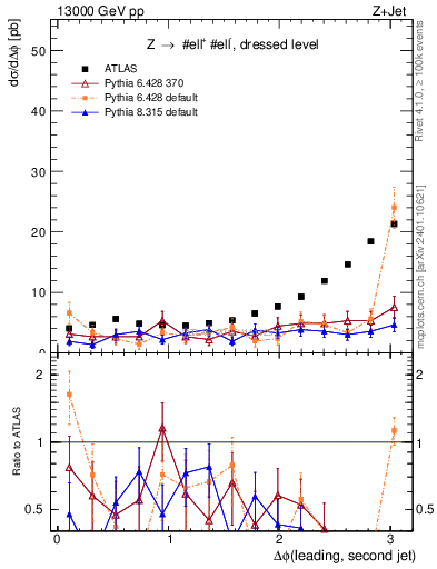 Plot of jj.dphi in 13000 GeV pp collisions