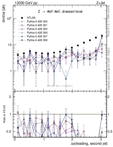 Plot of jj.dphi in 13000 GeV pp collisions