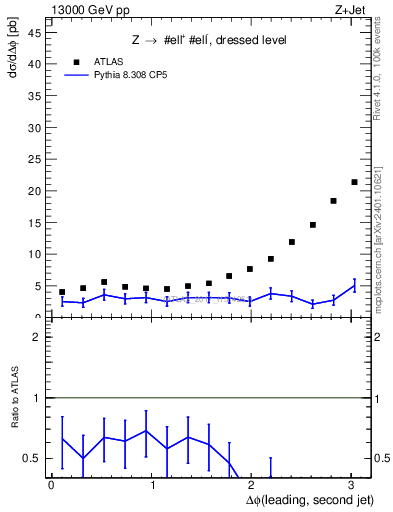 Plot of jj.dphi in 13000 GeV pp collisions