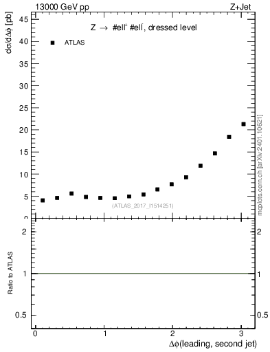 Plot of jj.dphi in 13000 GeV pp collisions