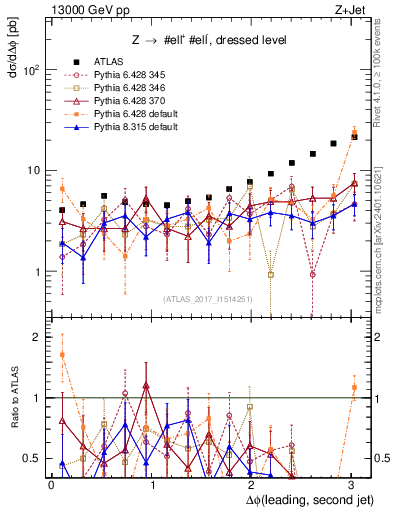 Plot of jj.dphi in 13000 GeV pp collisions