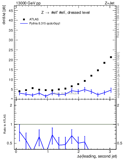 Plot of jj.dphi in 13000 GeV pp collisions