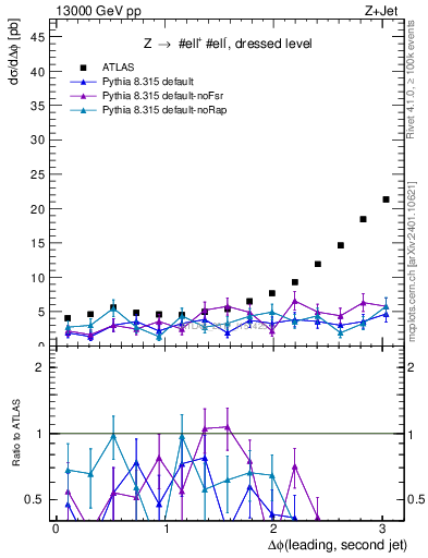 Plot of jj.dphi in 13000 GeV pp collisions