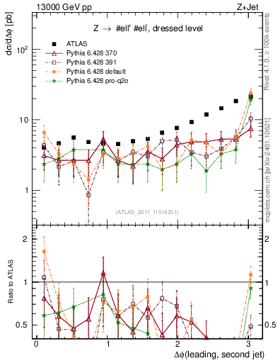 Plot of jj.dphi in 13000 GeV pp collisions