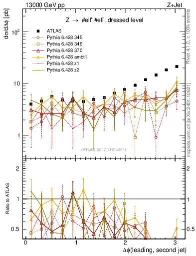 Plot of jj.dphi in 13000 GeV pp collisions