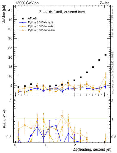 Plot of jj.dphi in 13000 GeV pp collisions