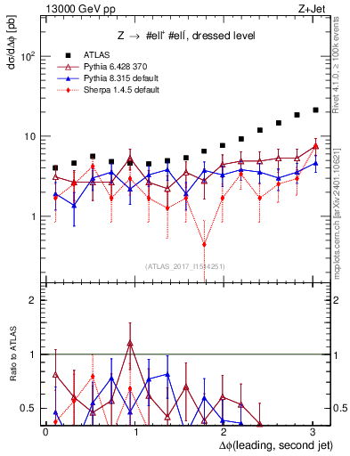 Plot of jj.dphi in 13000 GeV pp collisions