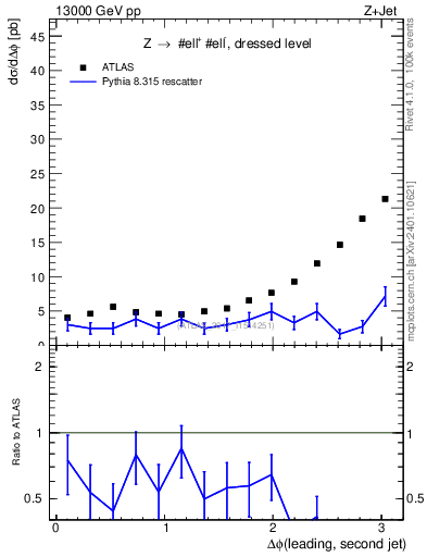 Plot of jj.dphi in 13000 GeV pp collisions