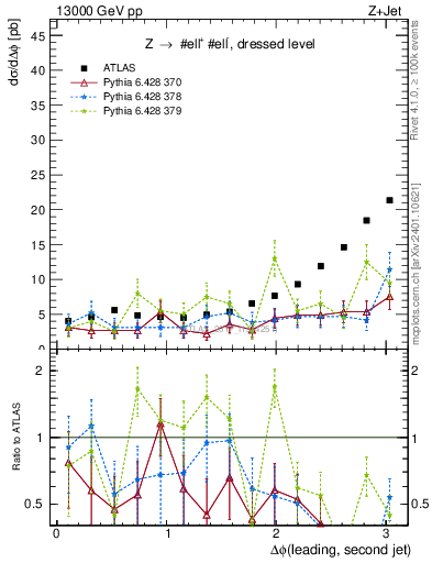 Plot of jj.dphi in 13000 GeV pp collisions