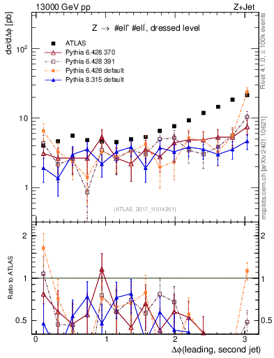 Plot of jj.dphi in 13000 GeV pp collisions