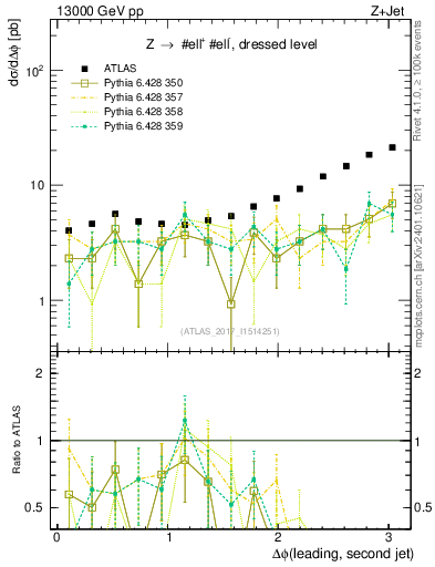 Plot of jj.dphi in 13000 GeV pp collisions