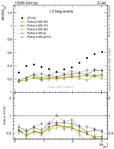 Plot of jj.dphi in 13000 GeV pp collisions