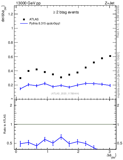 Plot of jj.dphi in 13000 GeV pp collisions
