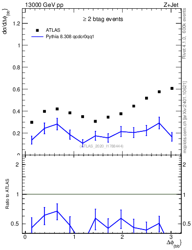 Plot of jj.dphi in 13000 GeV pp collisions
