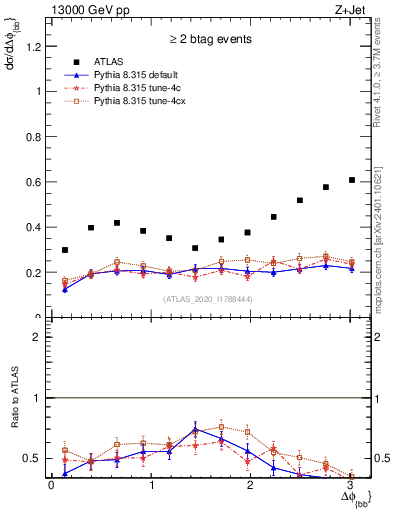 Plot of jj.dphi in 13000 GeV pp collisions