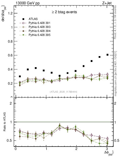 Plot of jj.dphi in 13000 GeV pp collisions