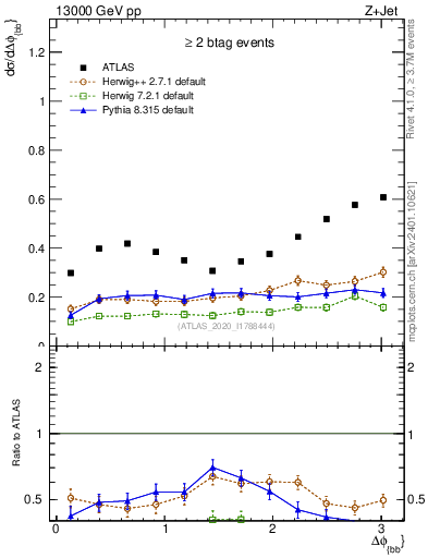 Plot of jj.dphi in 13000 GeV pp collisions