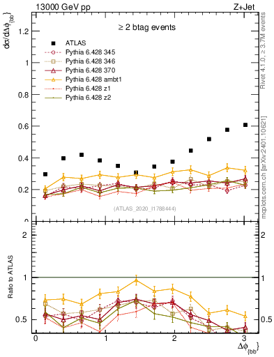 Plot of jj.dphi in 13000 GeV pp collisions