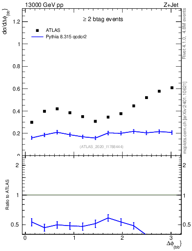 Plot of jj.dphi in 13000 GeV pp collisions