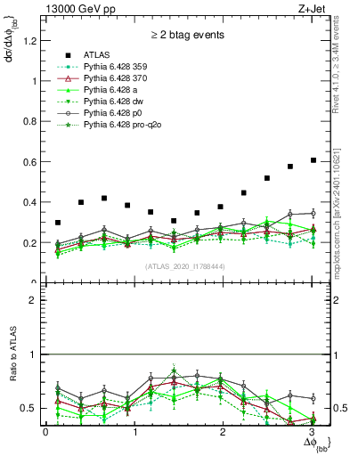 Plot of jj.dphi in 13000 GeV pp collisions