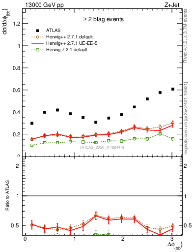 Plot of jj.dphi in 13000 GeV pp collisions