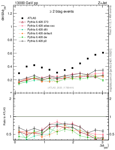 Plot of jj.dphi in 13000 GeV pp collisions
