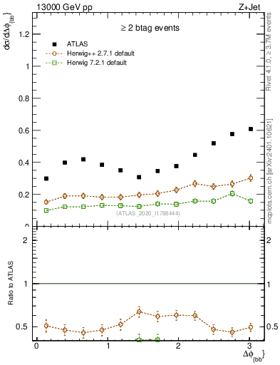 Plot of jj.dphi in 13000 GeV pp collisions