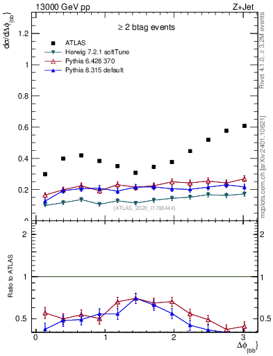 Plot of jj.dphi in 13000 GeV pp collisions