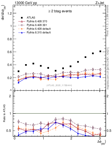 Plot of jj.dphi in 13000 GeV pp collisions
