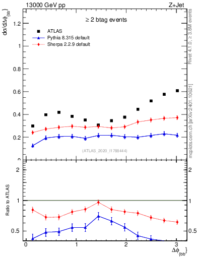 Plot of jj.dphi in 13000 GeV pp collisions