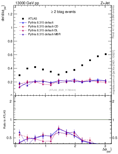Plot of jj.dphi in 13000 GeV pp collisions