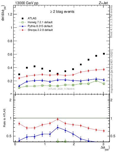 Plot of jj.dphi in 13000 GeV pp collisions