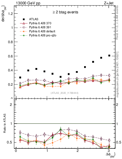 Plot of jj.dphi in 13000 GeV pp collisions