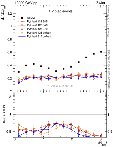 Plot of jj.dphi in 13000 GeV pp collisions