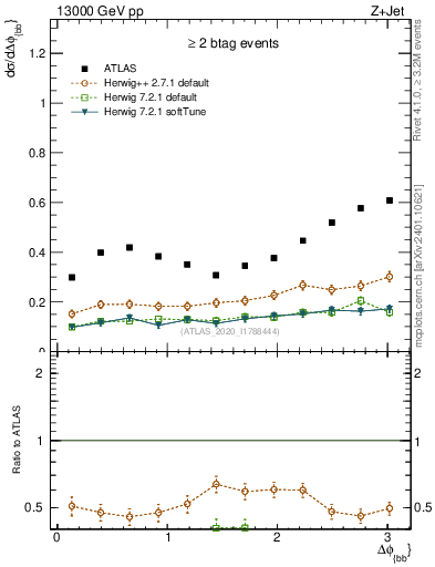 Plot of jj.dphi in 13000 GeV pp collisions