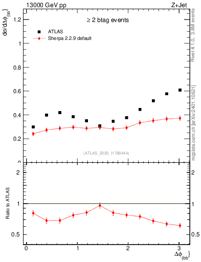 Plot of jj.dphi in 13000 GeV pp collisions