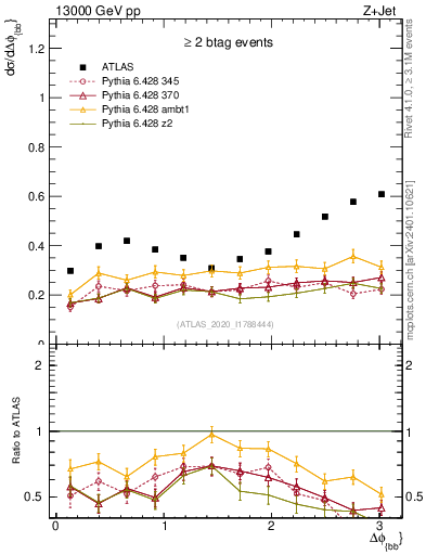 Plot of jj.dphi in 13000 GeV pp collisions