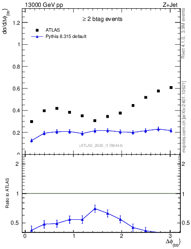 Plot of jj.dphi in 13000 GeV pp collisions