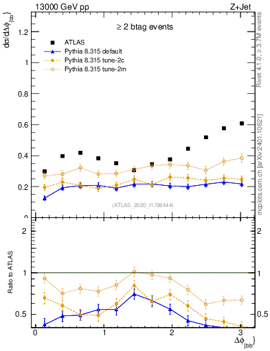 Plot of jj.dphi in 13000 GeV pp collisions