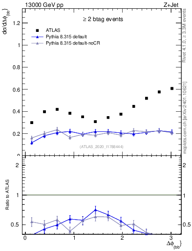 Plot of jj.dphi in 13000 GeV pp collisions