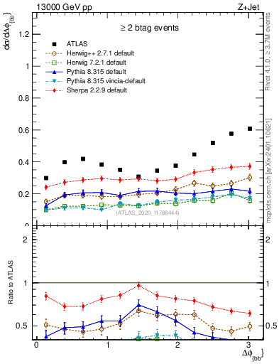 Plot of jj.dphi in 13000 GeV pp collisions
