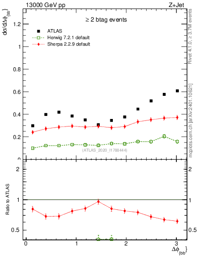 Plot of jj.dphi in 13000 GeV pp collisions