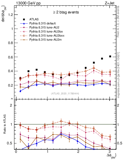 Plot of jj.dphi in 13000 GeV pp collisions