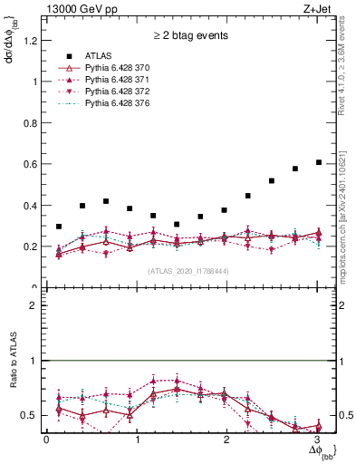 Plot of jj.dphi in 13000 GeV pp collisions